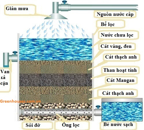 Bể lọc thô be loc tho