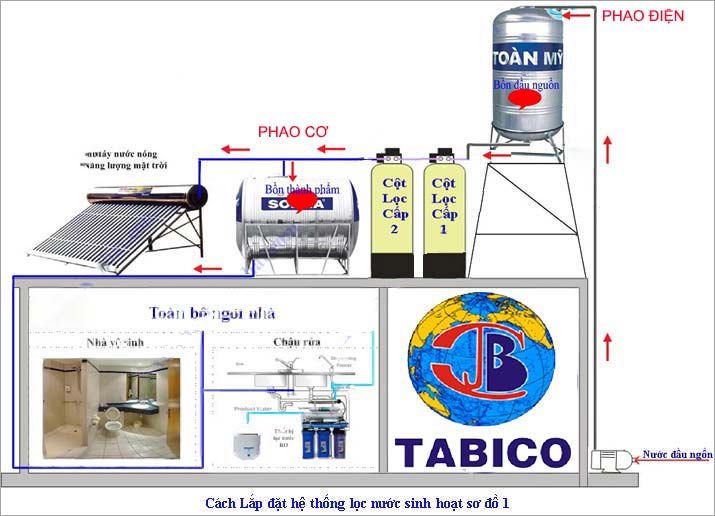 sơ đồ lắp cột lọc nước phèn thông dung hiện nay sơ đồ lắp cột lọc nước phèn thông dung hiện nay